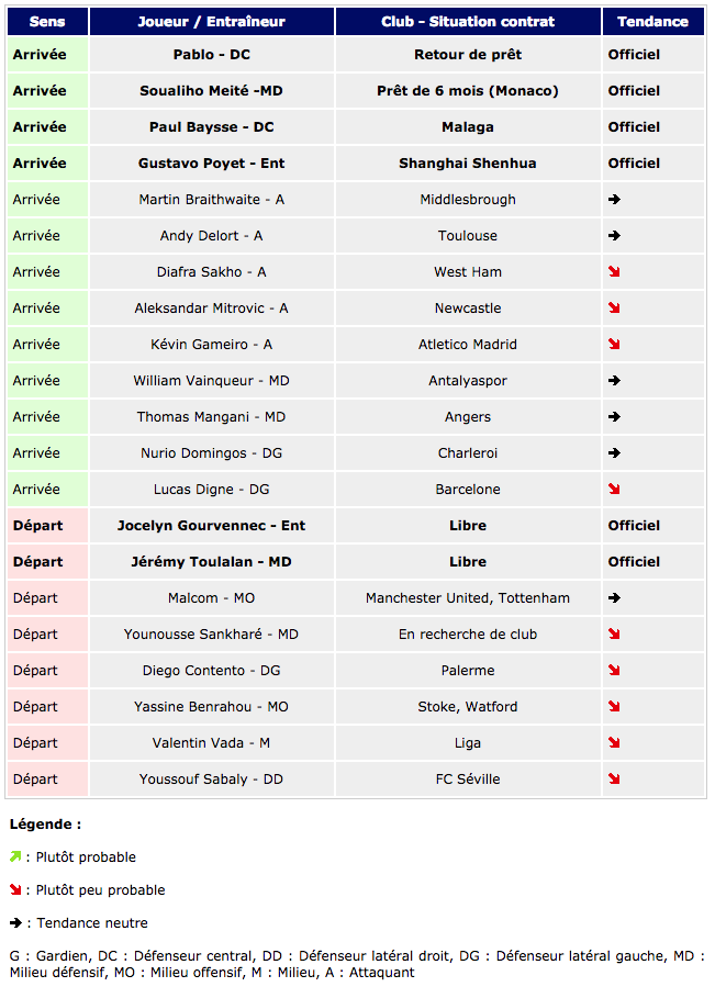 Le Tableau Des Transferts - Actu Girondins De Bordeaux Par WebGirondins ...